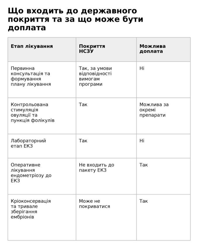 Безкоштовне ЕКЗ при ендометріозі: чи можна взяти участь у програмі НСЗУ та що важливо знати