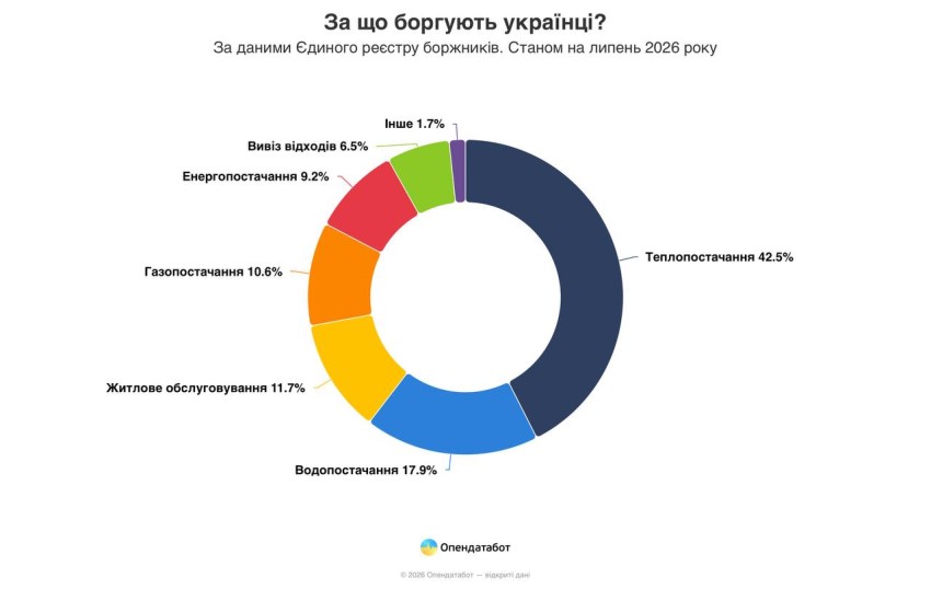 Де в Україні найбільше боржників за комуналку: яке місце посіла Кіровоградщина