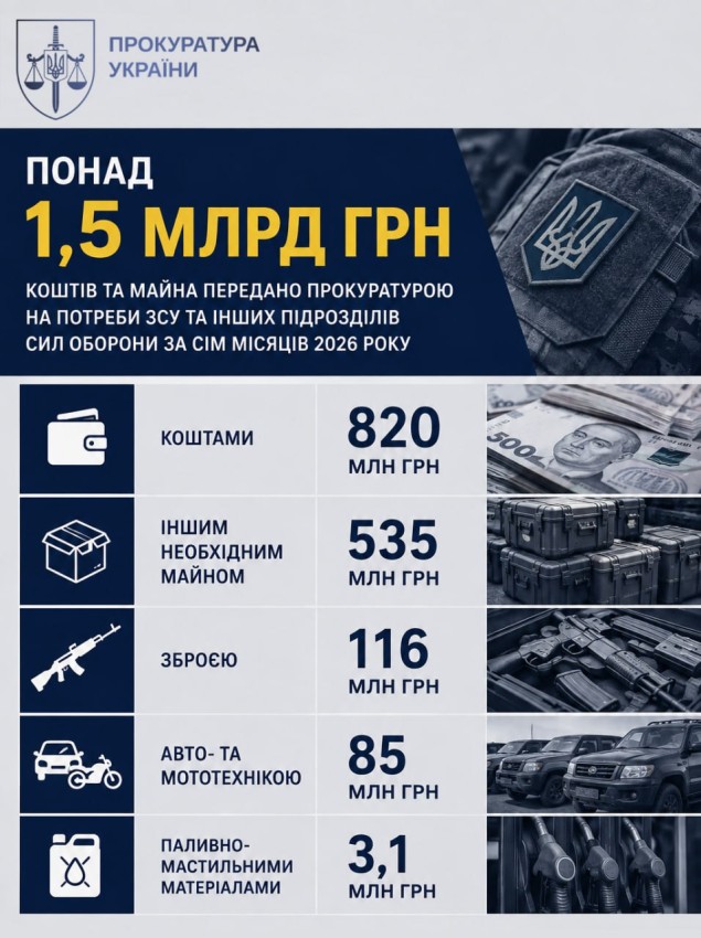Прокуратура передала на потреби Сил оборони понад 1,5 мільярда гривень